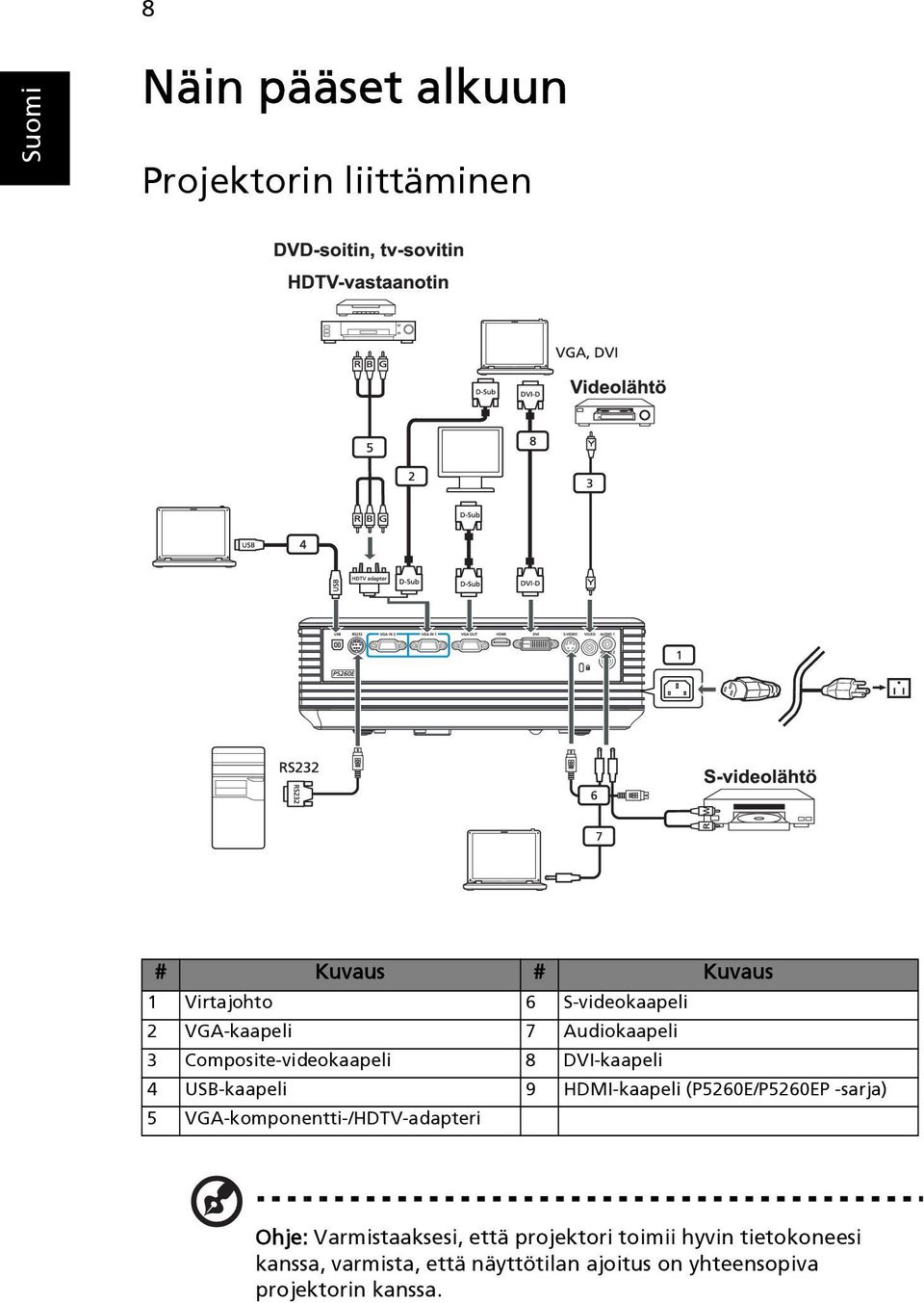 (P5260E/P5260EP -sarja) 5 VGA-komponentti-/HDTV-adapteri Ohje: Varmistaaksesi, että projektori