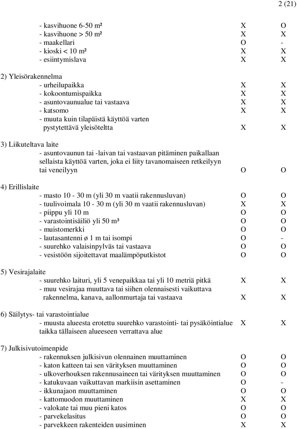 käyttöä varten, joka ei liity tavanomaiseen retkeilyyn tai veneilyyn O O 4) Erillislaite - masto 10-30 m (yli 30 m vaatii rakennusluvan) O O - tuulivoimala 10-30 m (yli 30 m vaatii rakennusluvan) X X