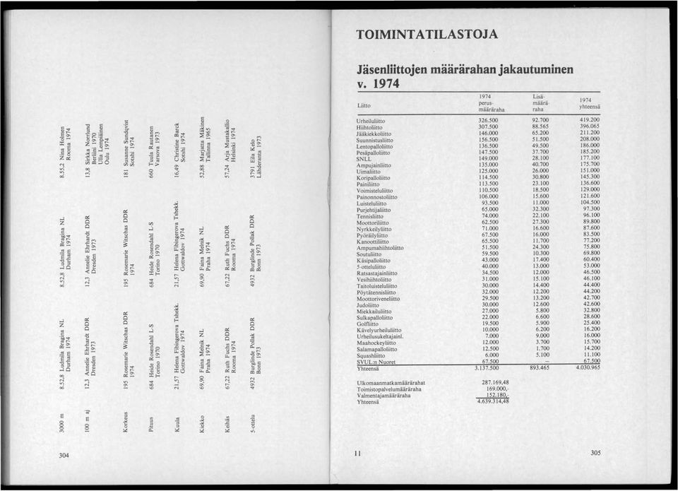 .. Suunnistusliitto 156.500 51.500 208.000 Z-E~ 0- ~- c-!l '" ::E:.;2-0-.. E ='a ~-... - D'!.. -.- Lentopalloliitto 136.500 49.500 186.000 C C > 'c -5,~~ ~:.S 8...:ac:::l ::l C'- ~'U; ",.