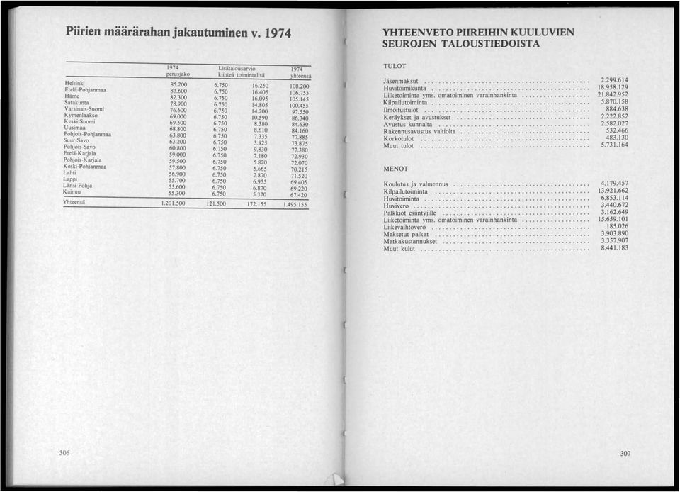 755 Häme 82.300 6.750 16.095 105.145 Satakunta 78.900 6.750 14.805 100.455 Varsinais-Suomi 76.600 6.750 14.200 97.550 Kymenlaakso 69.000 6.750 10.590 86.340 Keski-Suomi 69.500 6.750 8.380 84.