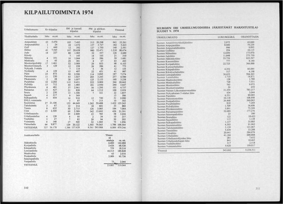 luku os.otl. URHEILUMUOTO LUKUMÄÄRÄ OSANOTTAJIA Ampuminen 23 5.470 105 7.493 513 20.298 641 33.261 Suomen Amatöörinyrkkeilijäinliitto 2.975 42.660 Ampumahiihto 1 24 24 1.672 157 3.727 182 5.