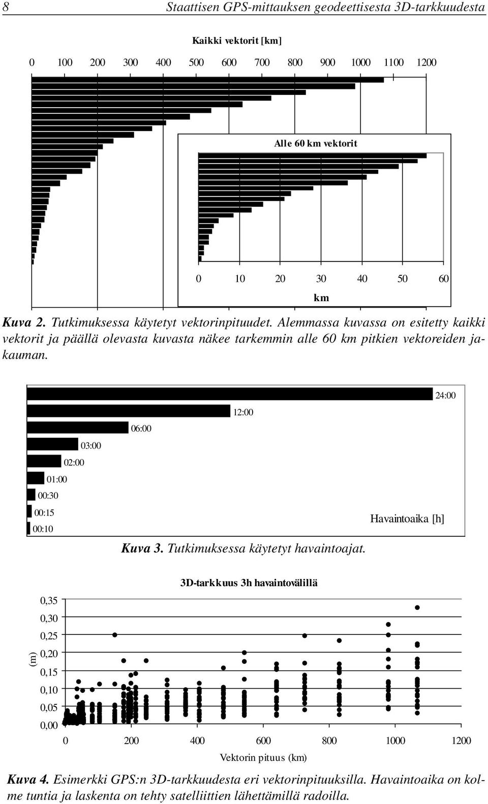 km 03:00 02:00 01:00 00:30 00:15 00:10 24:00 12:00 06:00 Havaintoaika [h] Kuva 3. Tutkimuksessa käytetyt havaintoajat.