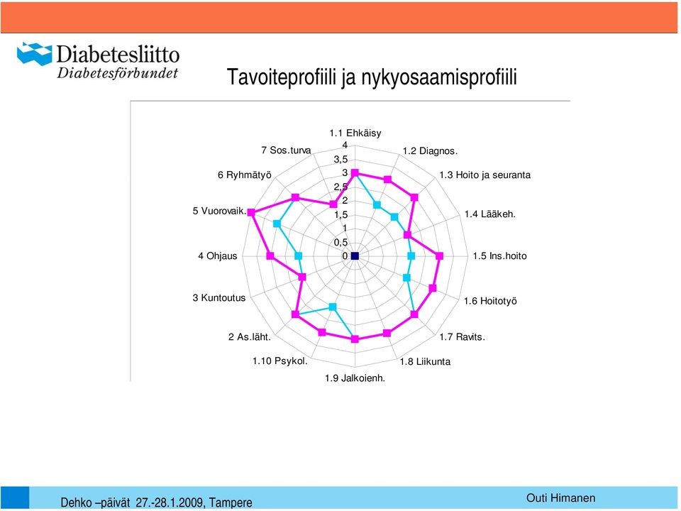 1 Ehkäisy 4 3,5 3 2,5 2 1,5 1 0,5 0 1.2 Diagnos. 1.3 Hoito ja seuranta 1.