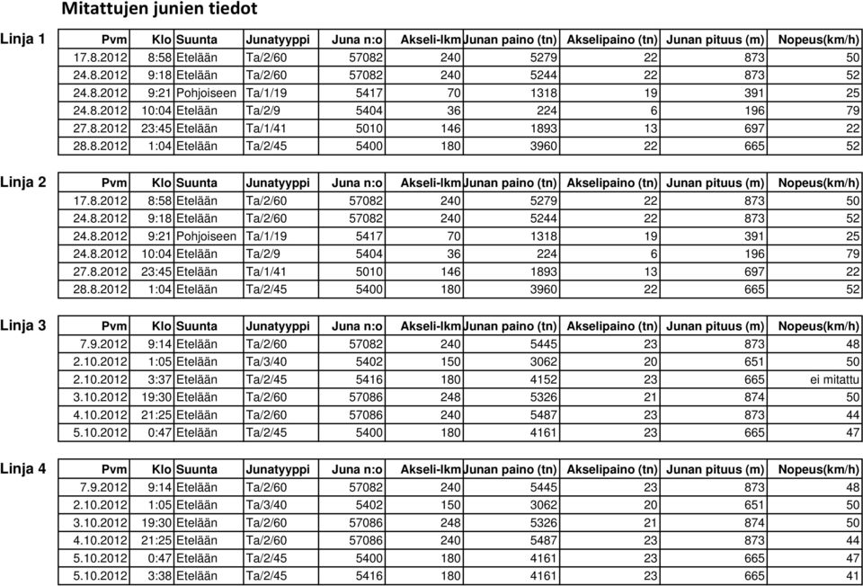 8.2012 23:45 Etelään Ta/1/41 5010 146 1893 13 697 22 28.8.2012 1:04 Etelään Ta/2/45 5400 180 3960 22 665 52 Linja 2 Pvm Klo Suunta Junatyyppi Juna n:o Akseli-lkmJunan paino (tn) Akselipaino (tn) Junan pituus (m) Nopeus(km/h) 17.