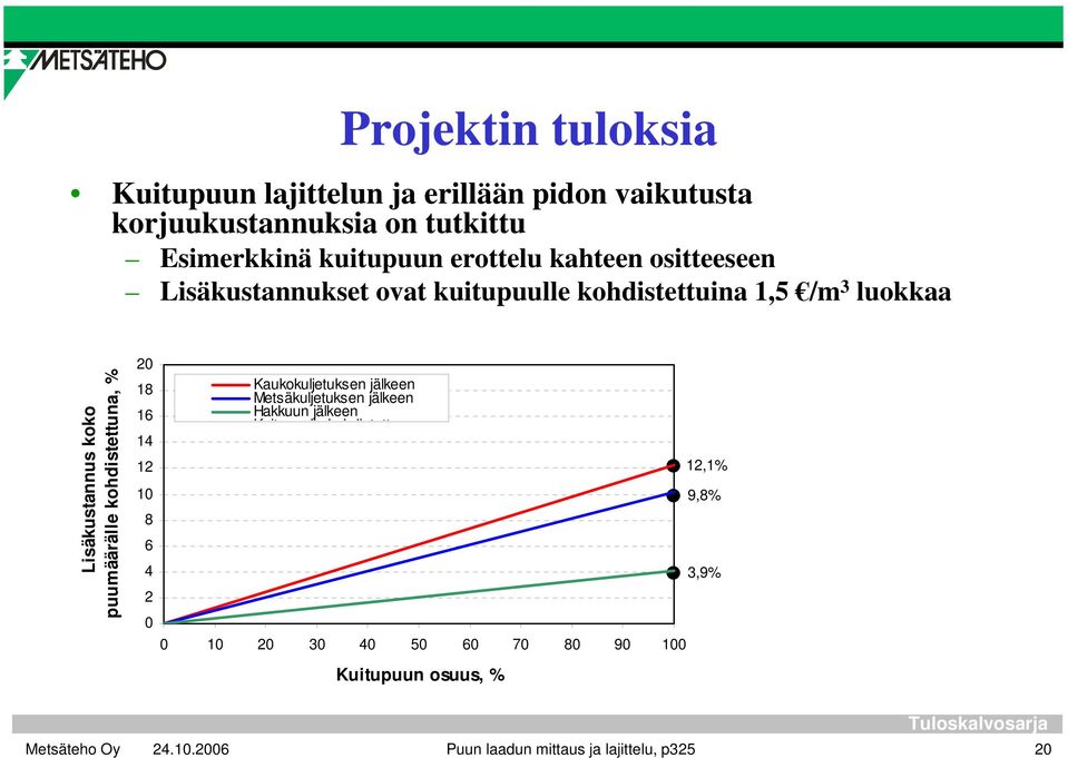 kohdistettuna, % 20 18 16 14 12 10 8 6 4 2 0 Kaukokuljetuksen jälkeen Metsäkuljetuksen jälkeen Hakkuun jälkeen K it