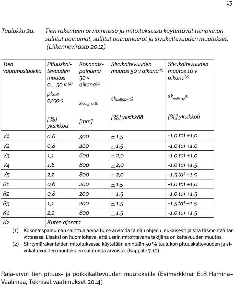 4 Pohjanvahvistustarpeen Tien rakenteen arvioinnissa arvioinnissa ja mitoituksessa ja mitoituksessa käytettävät käytettävät tienpinnan tienpinnan sallitut sallitut painumat, painumat, sallitut