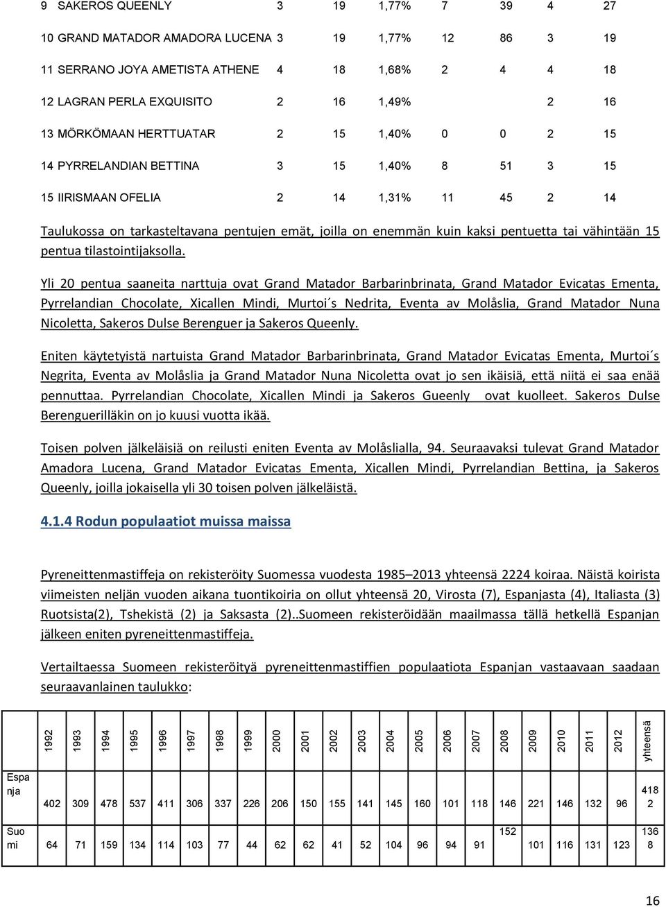 IIRISMAAN OFELIA 2 14 1,31% 11 45 2 14 Taulukossa on tarkasteltavana pentujen emät, joilla on enemmän kuin kaksi pentuetta tai vähintään 15 pentua tilastointijaksolla.