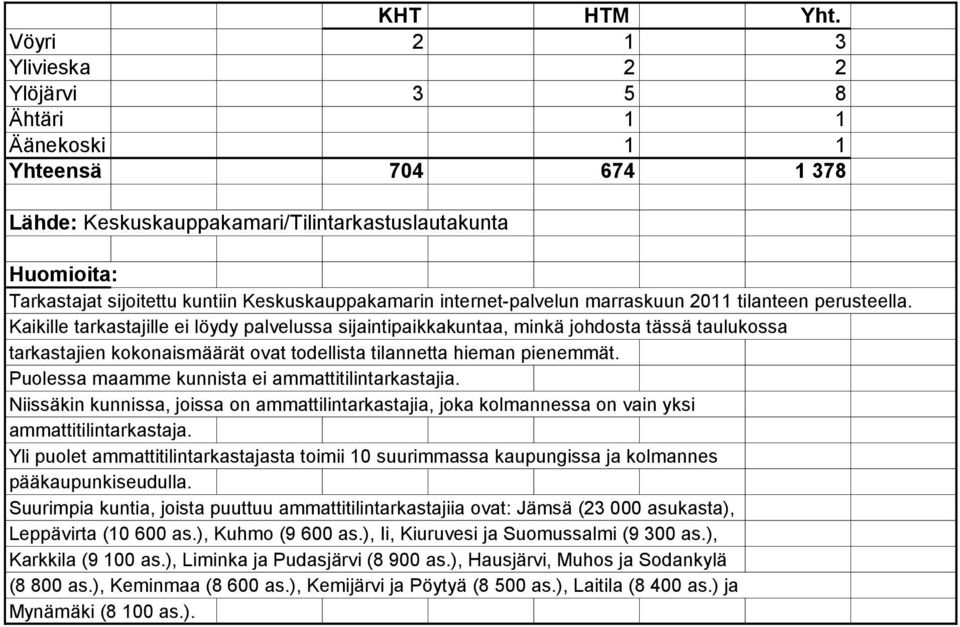 Keskuskauppakamarin internet-palvelun marraskuun 2011 tilanteen perusteella.