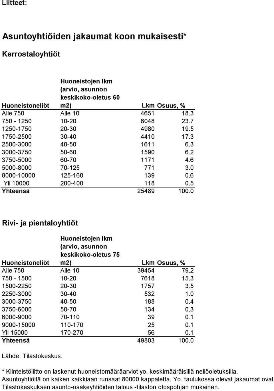 0 8000-10000 125-160 139 0.6 Yli 10000 200-400 118 0.5 Yhteensä 25489 100.