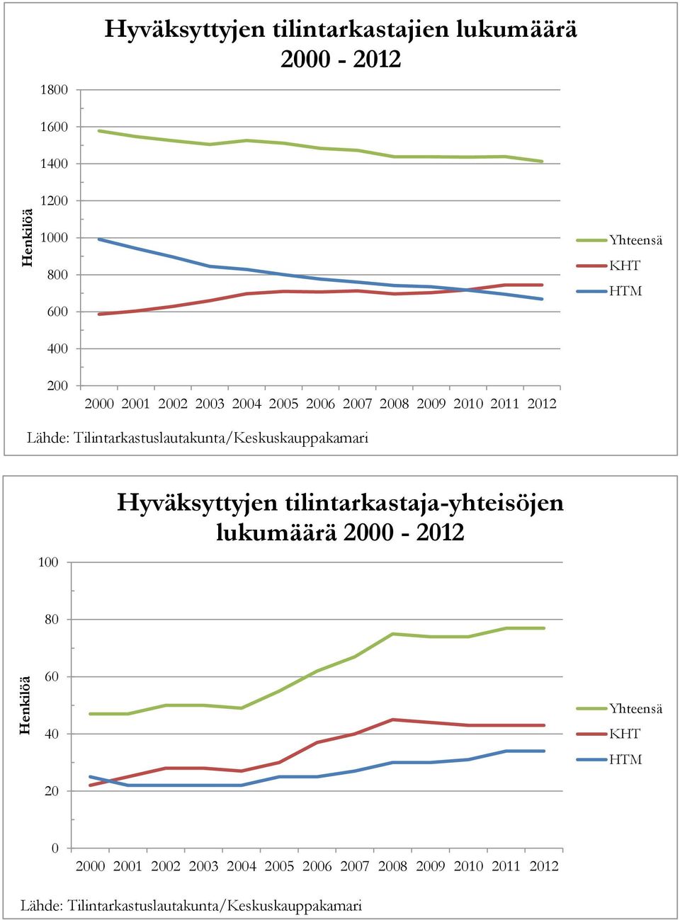 Tilintarkastuslautakunta/Keskuskauppakamari 100 Hyväksyttyjen tilintarkastaja-yhteisöjen lukumäärä 2000-2012 80