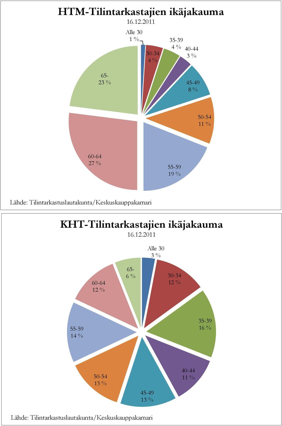 19 % Lähde: Tilintarkastuslautakunta/Keskuskauppakamari KHT-Tilintarkastajien ikäjakauma 16.12.