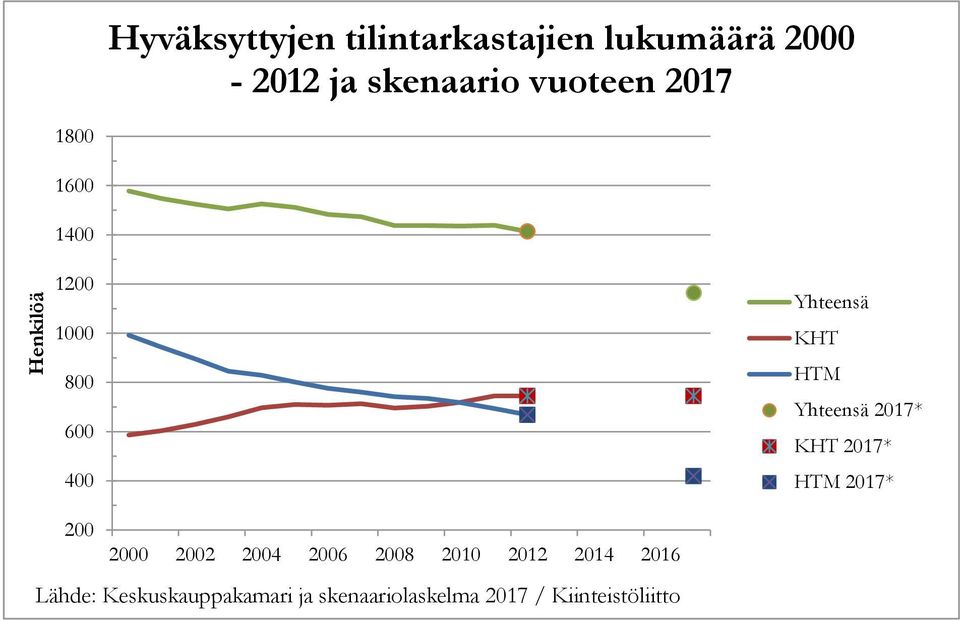 Yhteensä 2017* KHT 2017* HTM 2017* 200 2000 2002 2004 2006 2008 2010 2012