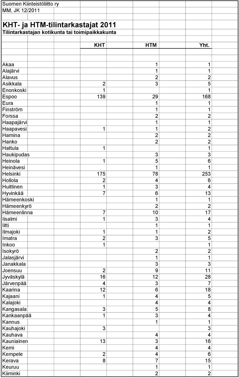 1 5 6 Heinävesi 1 1 Helsinki 175 78 253 Hollola 2 4 6 Huittinen 1 3 4 Hyvinkää 7 6 13 Hämeenkoski 1 1 Hämeenkyrö 2 2 Hämeenlinna 7 10 17 Iisalmi 1 3 4 Iitti 1 1 Ilmajoki 1 1 2 Imatra 2 3 5 Inkoo 1 1