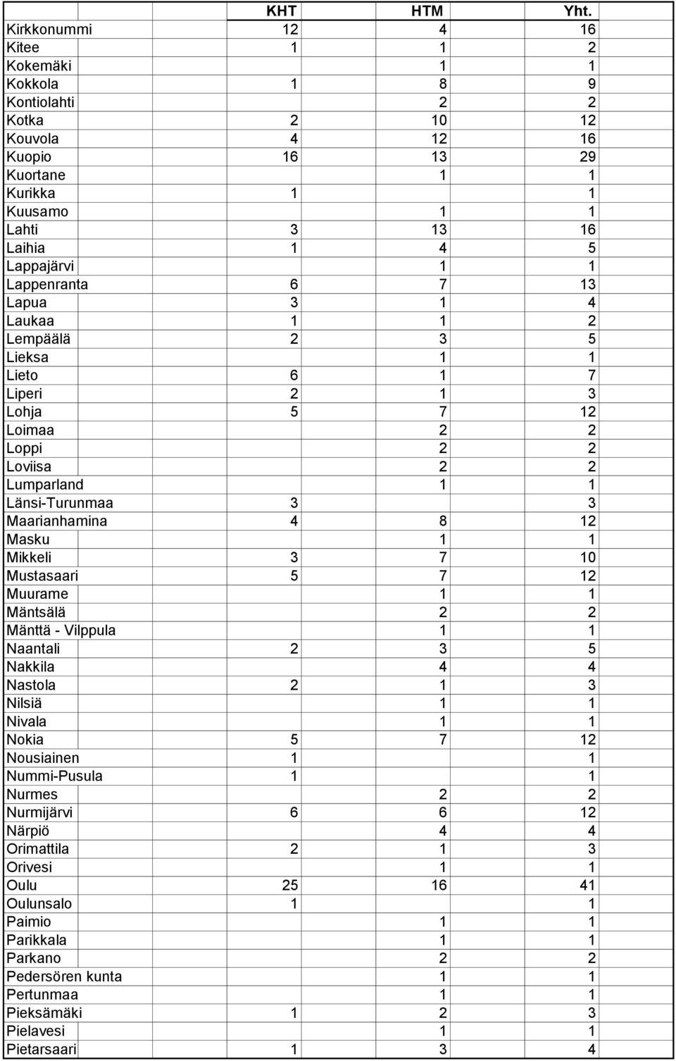 Lappenranta 6 7 13 Lapua 3 1 4 Laukaa 1 1 2 Lempäälä 2 3 5 Lieksa 1 1 Lieto 6 1 7 Liperi 2 1 3 Lohja 5 7 12 Loimaa 2 2 Loppi 2 2 Loviisa 2 2 Lumparland 1 1 Länsi-Turunmaa 3 3 Maarianhamina 4 8 12