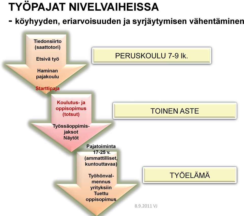 oppisopimus (totsut) TOINEN ASTE Työssäoppimisjaksot Näytöt Pajatoiminta 17-25 v.