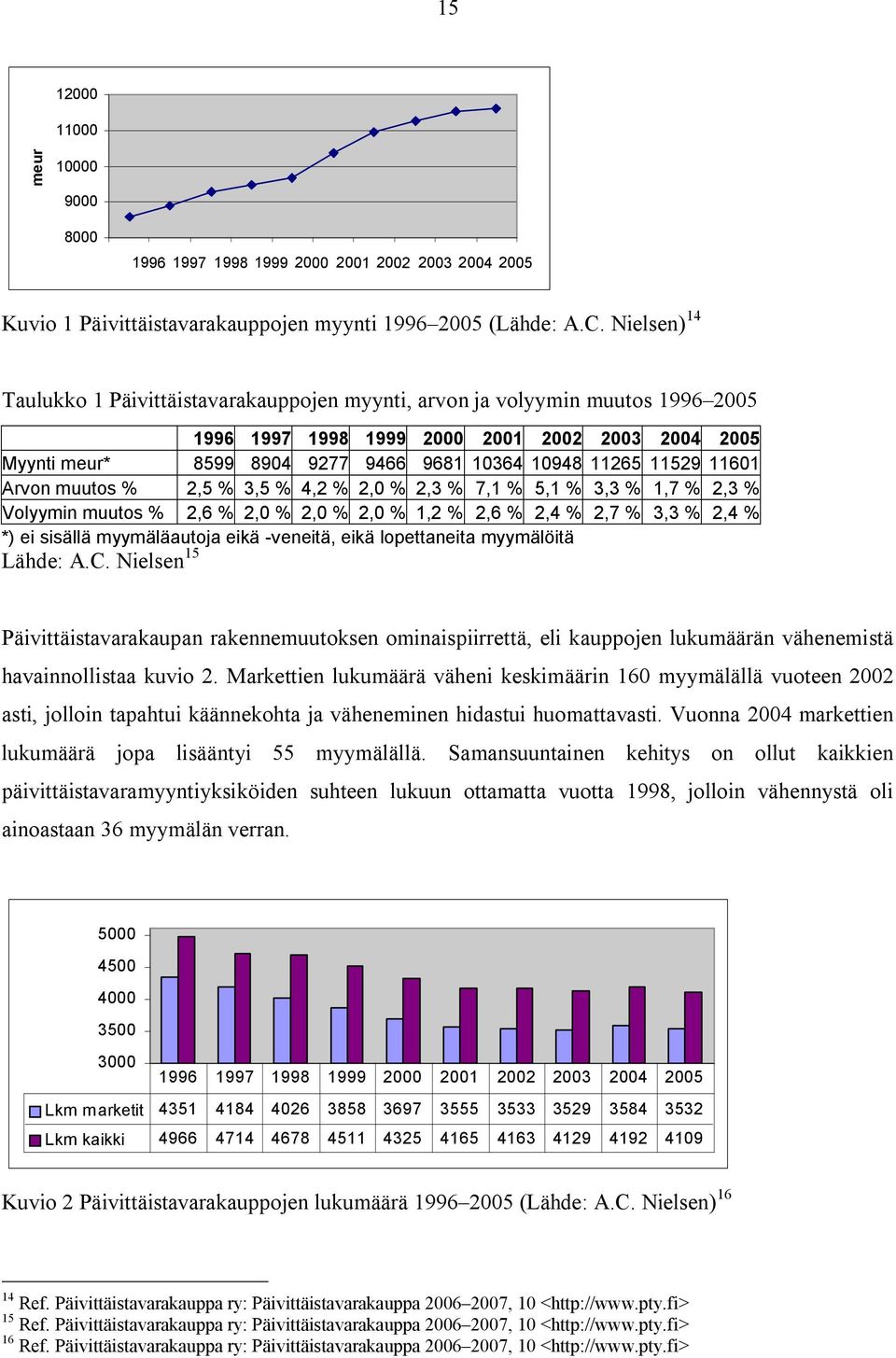 11529 11601 Arvon muutos % 2,5 % 3,5 % 4,2 % 2,0 % 2,3 % 7,1 % 5,1 % 3,3 % 1,7 % 2,3 % Volyymin muutos % 2,6 % 2,0 % 2,0 % 2,0 % 1,2 % 2,6 % 2,4 % 2,7 % 3,3 % 2,4 % *) ei sisällä myymäläautoja eikä