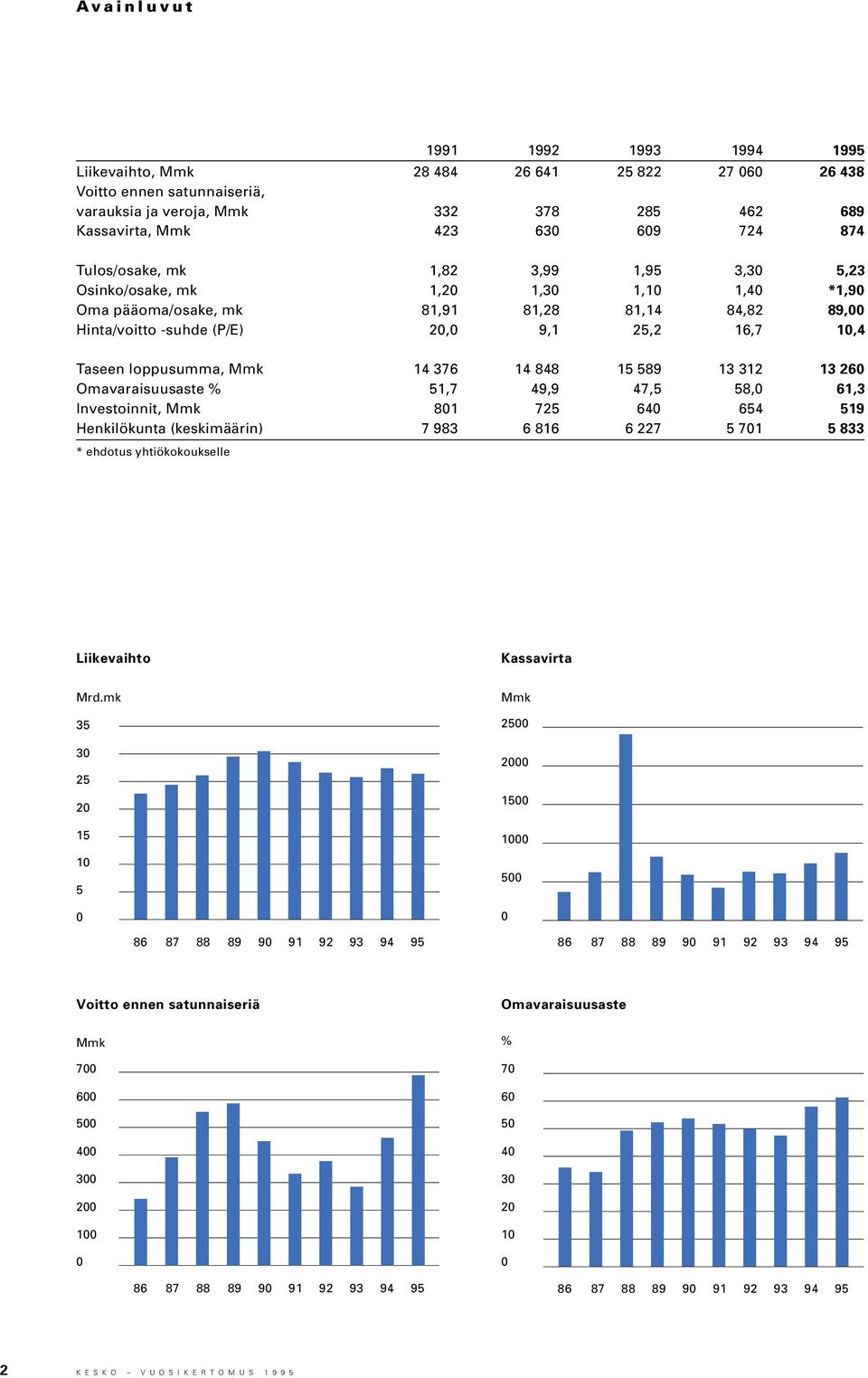 loppusumma, Mmk 14 376 14 848 15 589 13 312 13 260 Omavaraisuusaste % 51,7 49,9 47,5 58,0 61,3 Investoinnit, Mmk 801 725 640 654 519 Henkilökunta (keskimäärin) 7 983 6 816 6 227 5 701 5 833 * ehdotus