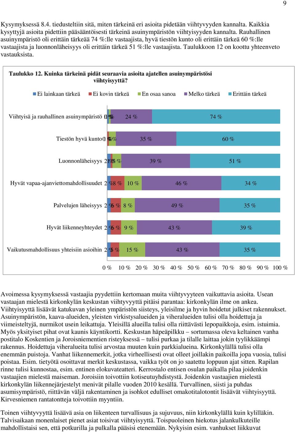 Taulukkoon 12 on koottu yhteenveto vastauksista. Taulukko 12. Kuinka tärkeinä pidät seuraavia asioita ajatellen asuinympäristösi viihtyisyyttä?