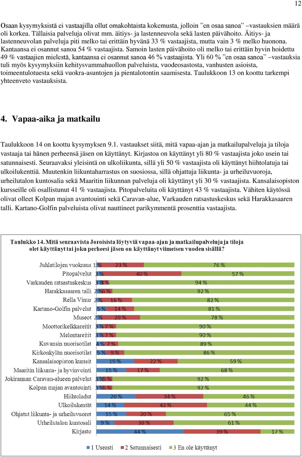 Samoin lasten päivähoito oli melko tai erittäin hyvin hoidettu 49 % vastaajien mielestä, kantaansa ei osannut sanoa 46 % vastaajista.