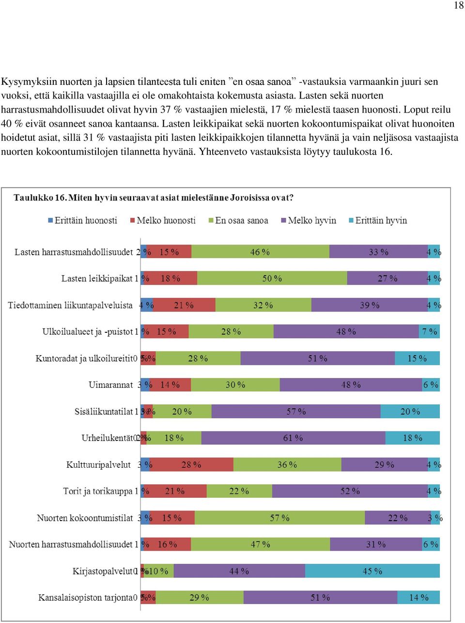 Loput reilu 40 % eivät osanneet sanoa kantaansa.