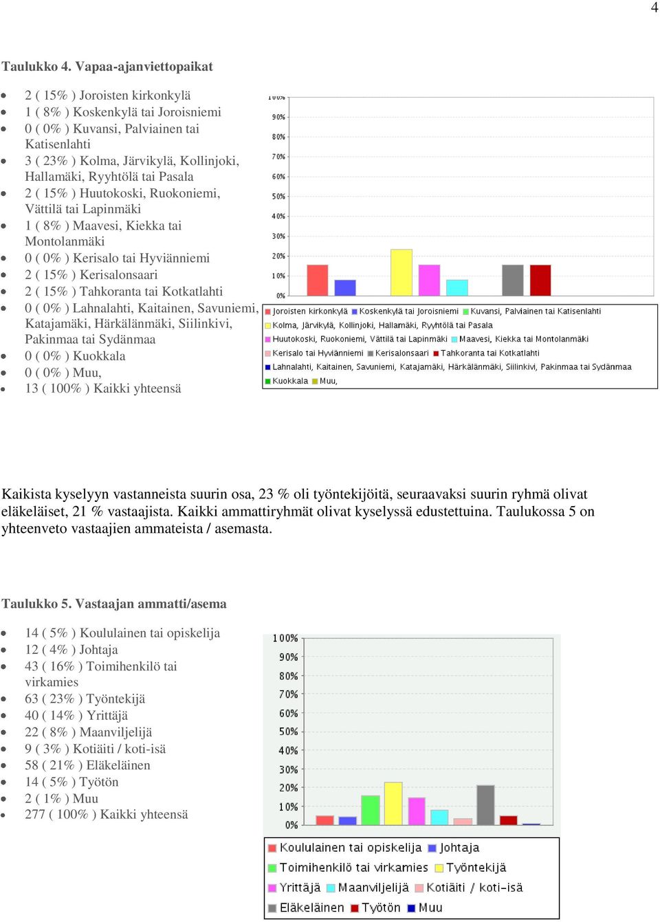 Pasala 2 ( 15% ) Huutokoski, Ruokoniemi, Vättilä tai Lapinmäki 1 ( 8% ) Maavesi, Kiekka tai Montolanmäki 0 ( 0% ) Kerisalo tai Hyviänniemi 2 ( 15% ) Kerisalonsaari 2 ( 15% ) Tahkoranta tai