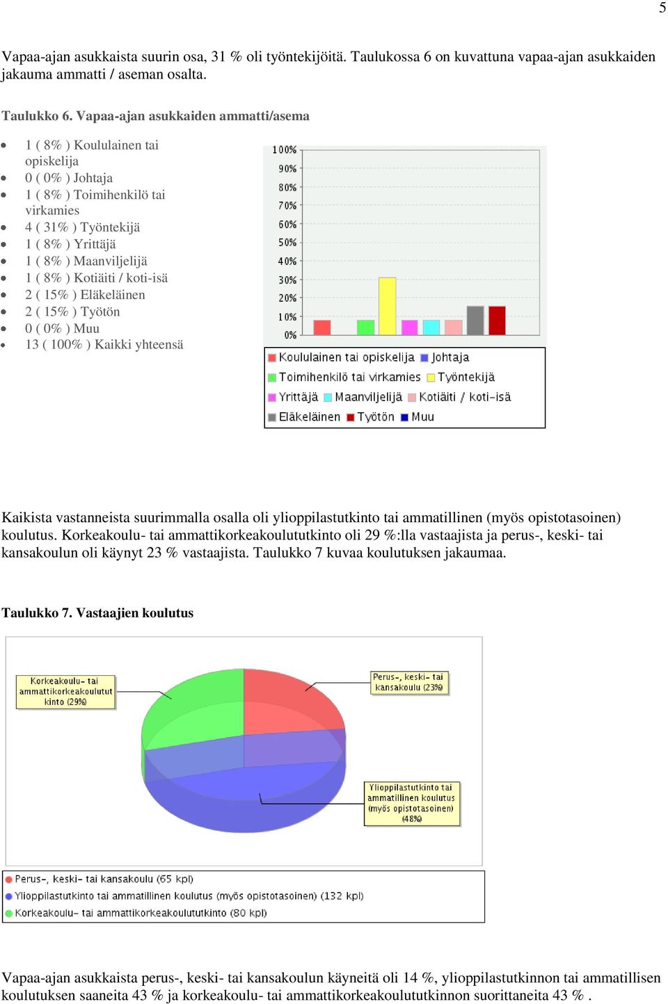 Kotiäiti / koti-isä 2 ( 15% ) Eläkeläinen 2 ( 15% ) Työtön 0 ( 0% ) Muu 13 ( 100% ) Kaikki yhteensä Kaikista vastanneista suurimmalla osalla oli ylioppilastutkinto tai ammatillinen (myös