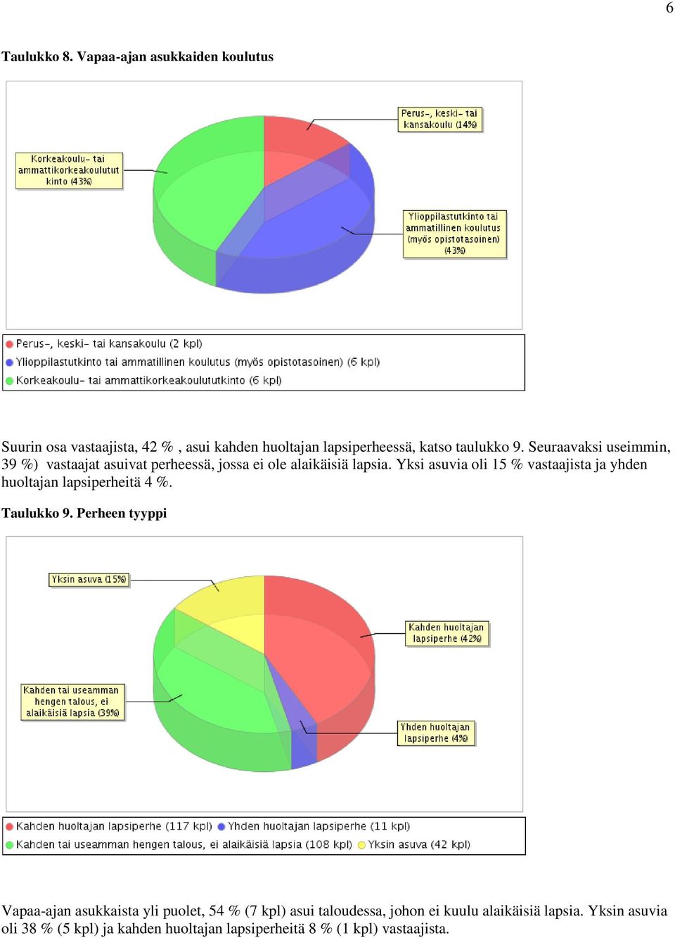 Seuraavaksi useimmin, 39 %) vastaajat asuivat perheessä, jossa ei ole alaikäisiä lapsia.