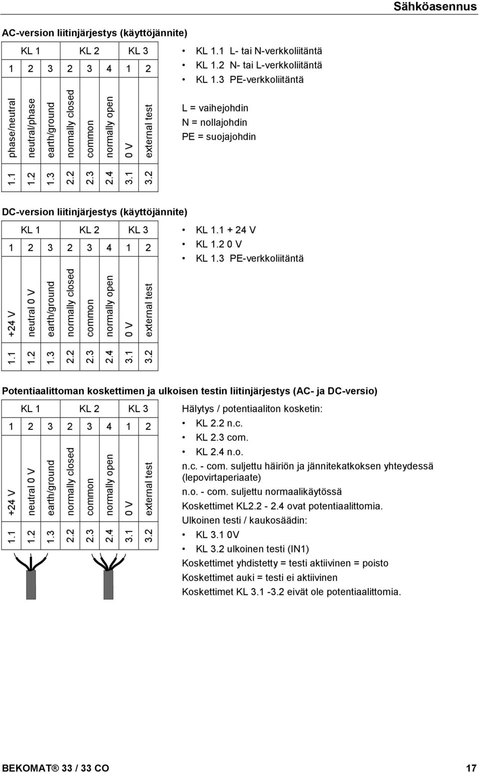 2 common normally open 0 V external test DC-version liitinjärjestys (käyttöjännite) KL 1 KL 2 KL 3 KL 1.1 + 24 V 1 2 3 2 3 4 1 2 KL 1.2 0 V KL 1.3 PE-verkkoliitäntä 1.1 1.2 1.3 2.2 2.3 2.4 3.1 3.