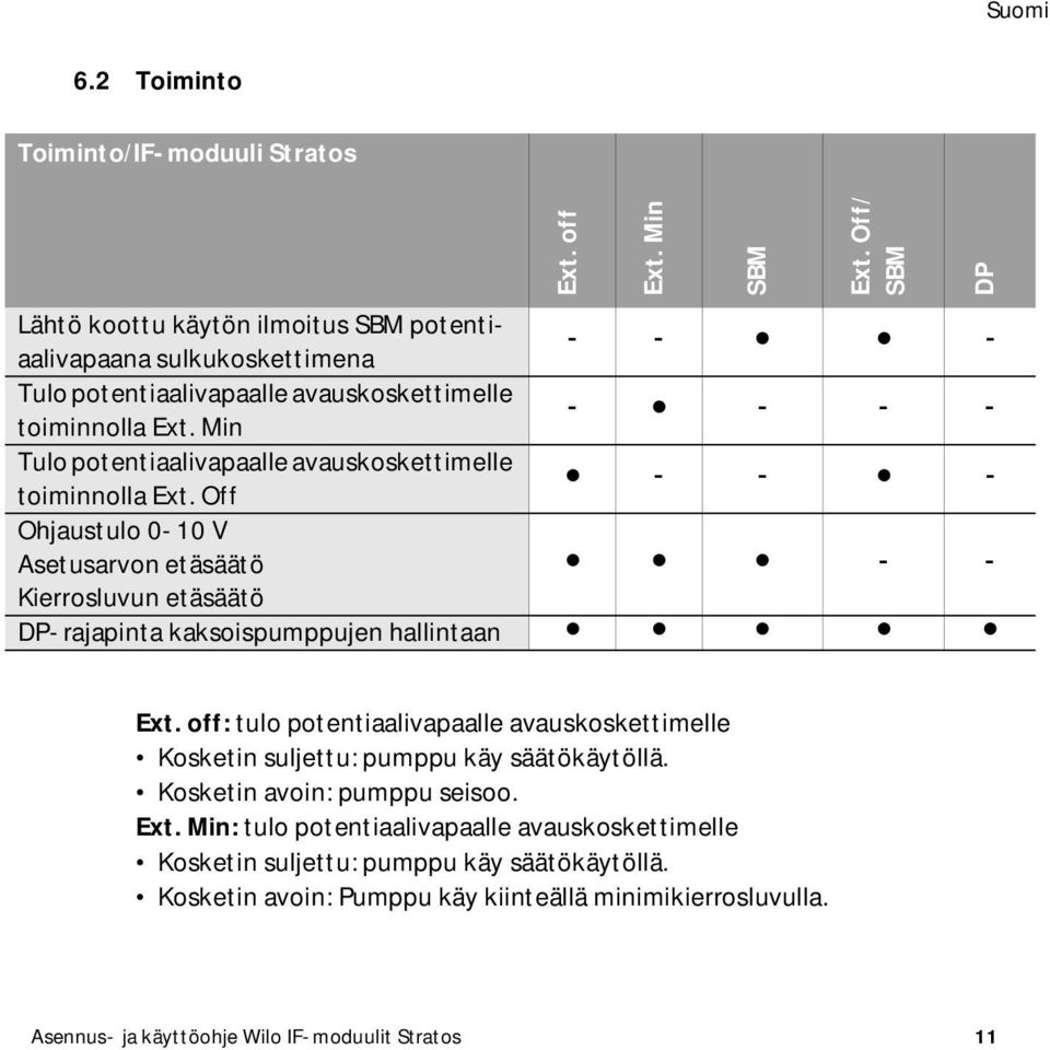 Min - - - - Tulo potentiaalivapaalle avauskoskettimelle toiminnolla Ext.