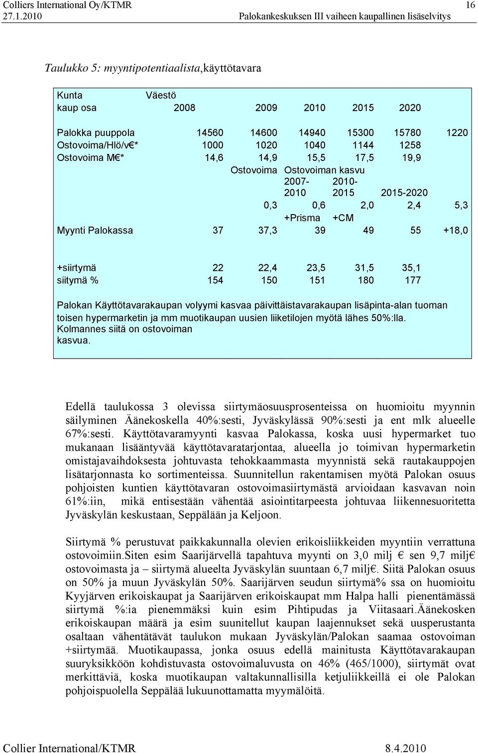 35,1 siitymä % 154 150 151 180 177 Palokan Käyttötavarakaupan volyymi kasvaa päivittäistavarakaupan lisäpinta-alan tuoman toisen hypermarketin ja mm muotikaupan uusien liiketilojen myötä lähes