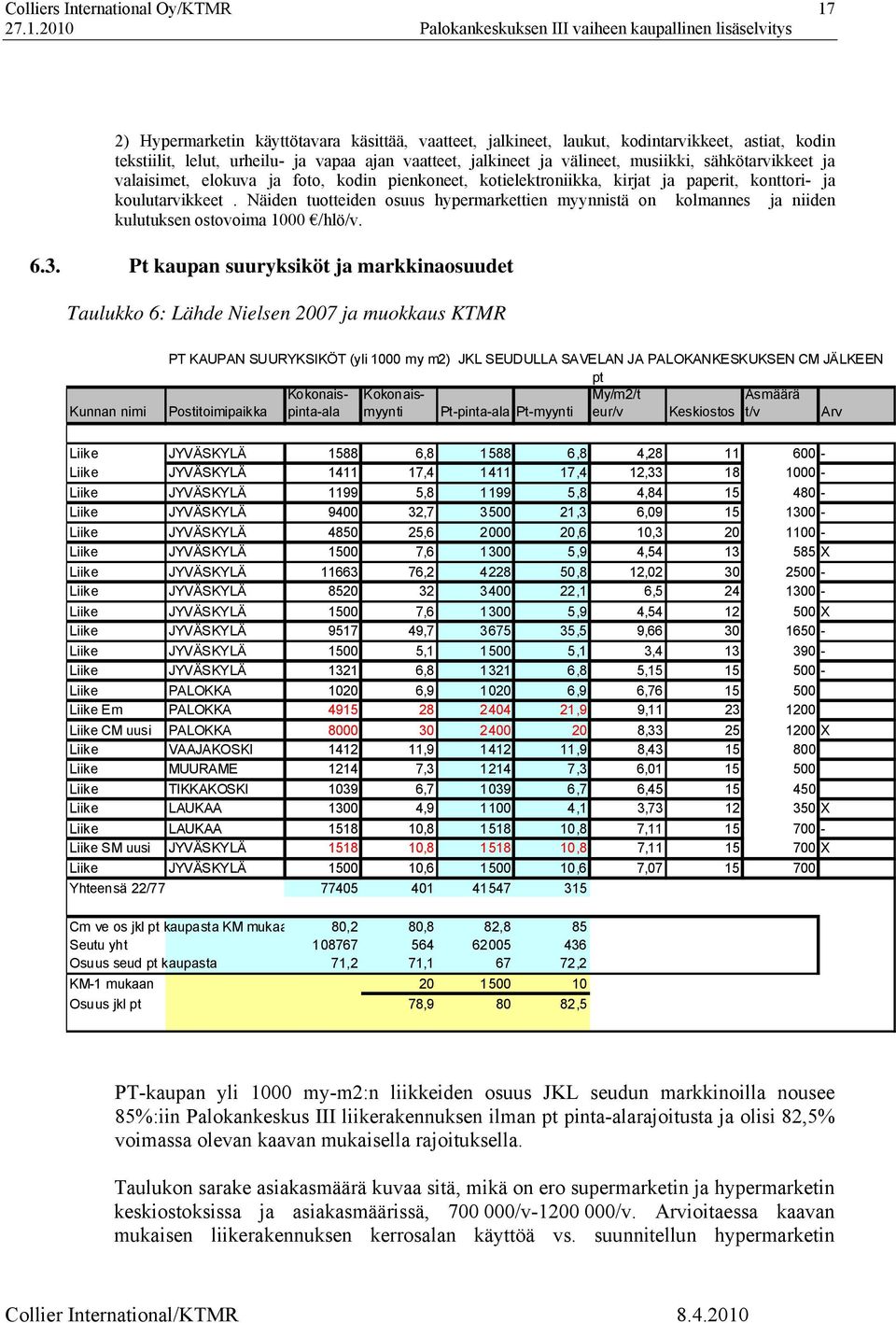 Näiden tuotteiden osuus hypermarkettien myynnistä on kolmannes ja niiden kulutuksen ostovoima 1000 /hlö/v. 6.3.