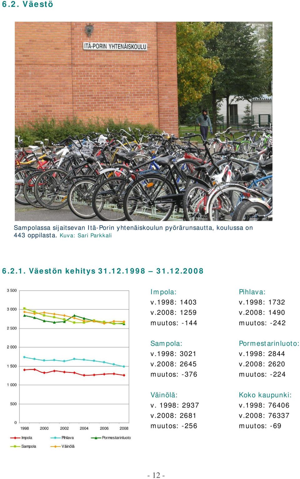 2008: 1259 v.2008: 1490 muutos: -144 muutos: -242 Sampola: Pormestarinluoto: v.1998: 3021 v.1998: 2844 v.2008: 2645 v.