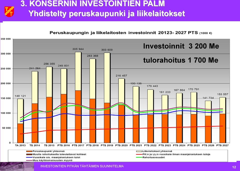 liikelaitokset Investoinnit 3 200 Me