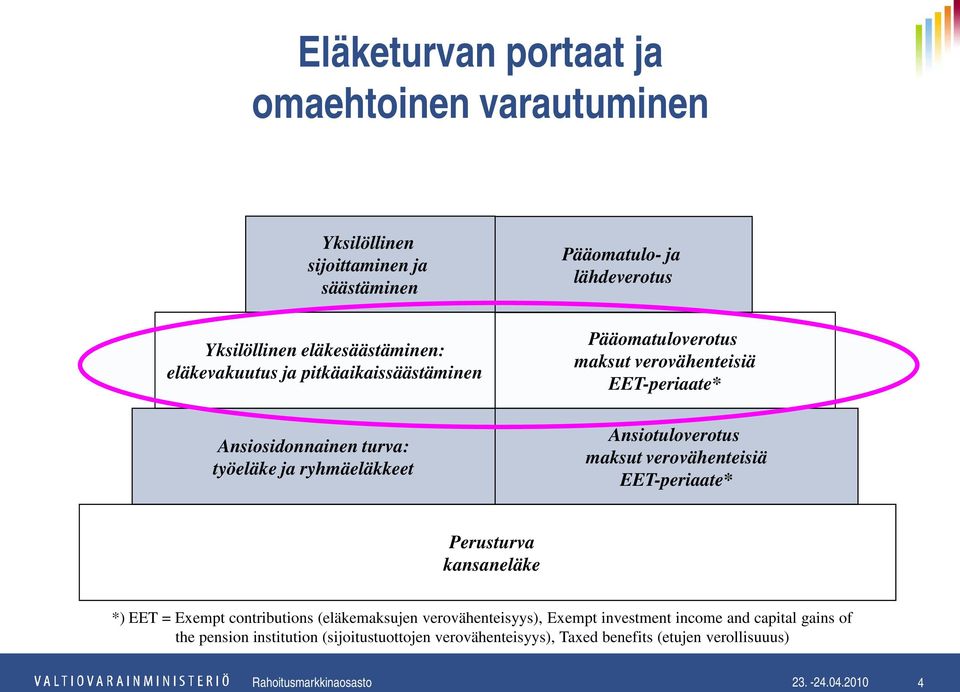 Ansiotuloverotus maksut verovähenteisiä EET-periaate* Perusturva kansaneläke *) EET = Exempt contributions (eläkemaksujen verovähenteisyys), Exempt investment