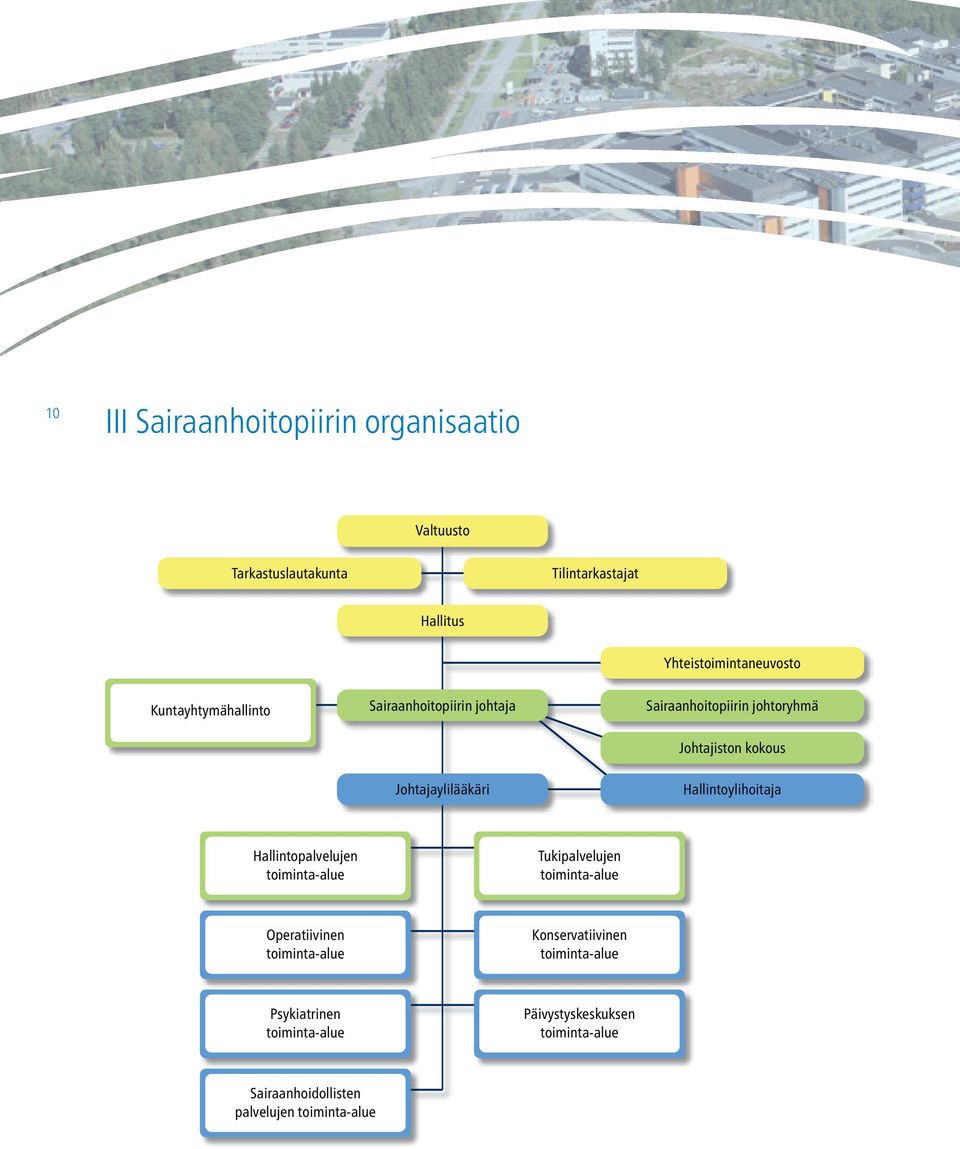 Hallintoylihoitaja Hallintopalvelujen toiminta-alue Tukipalvelujen toiminta-alue Operatiivinen toiminta-alue