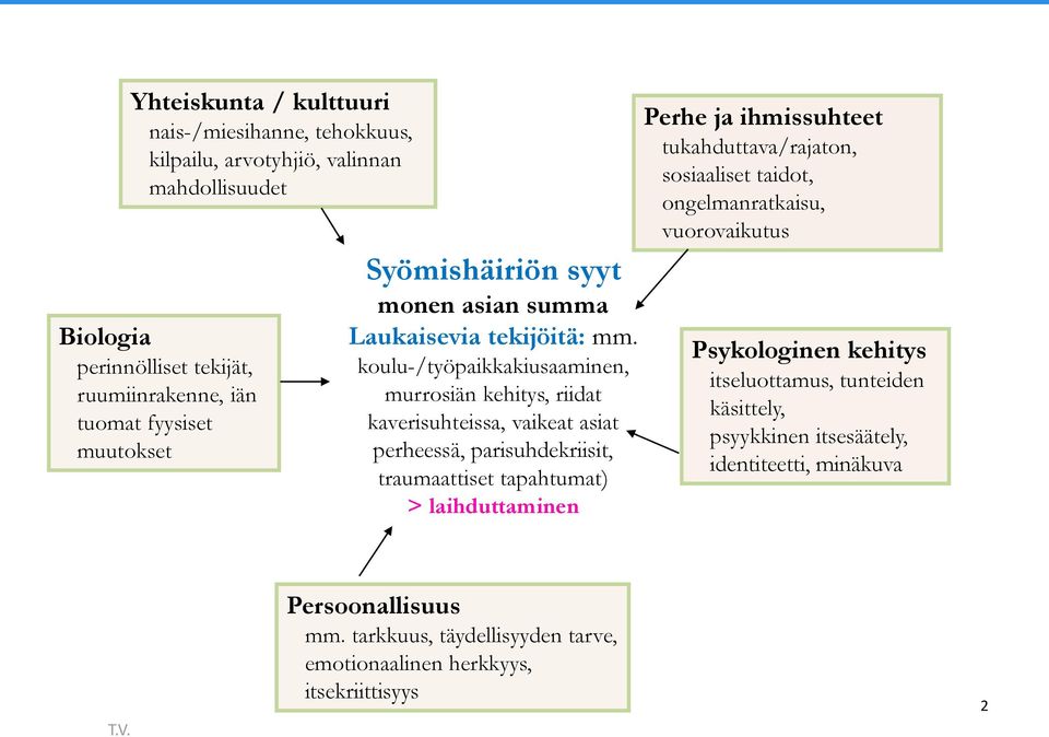 koulu-/työpaikkakiusaaminen, murrosiän kehitys, riidat kaverisuhteissa, vaikeat asiat perheessä, parisuhdekriisit, traumaattiset tapahtumat) > laihduttaminen Perhe ja