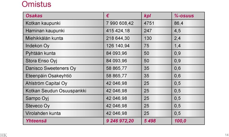 58 865,77 35 0,6 Eteenpäin Osakeyhtiö 58 865,77 35 0,6 Ahlström Capital Oy 42 046,98 25 0,5 Kotkan Seudun Osuuspankki 42 046,98