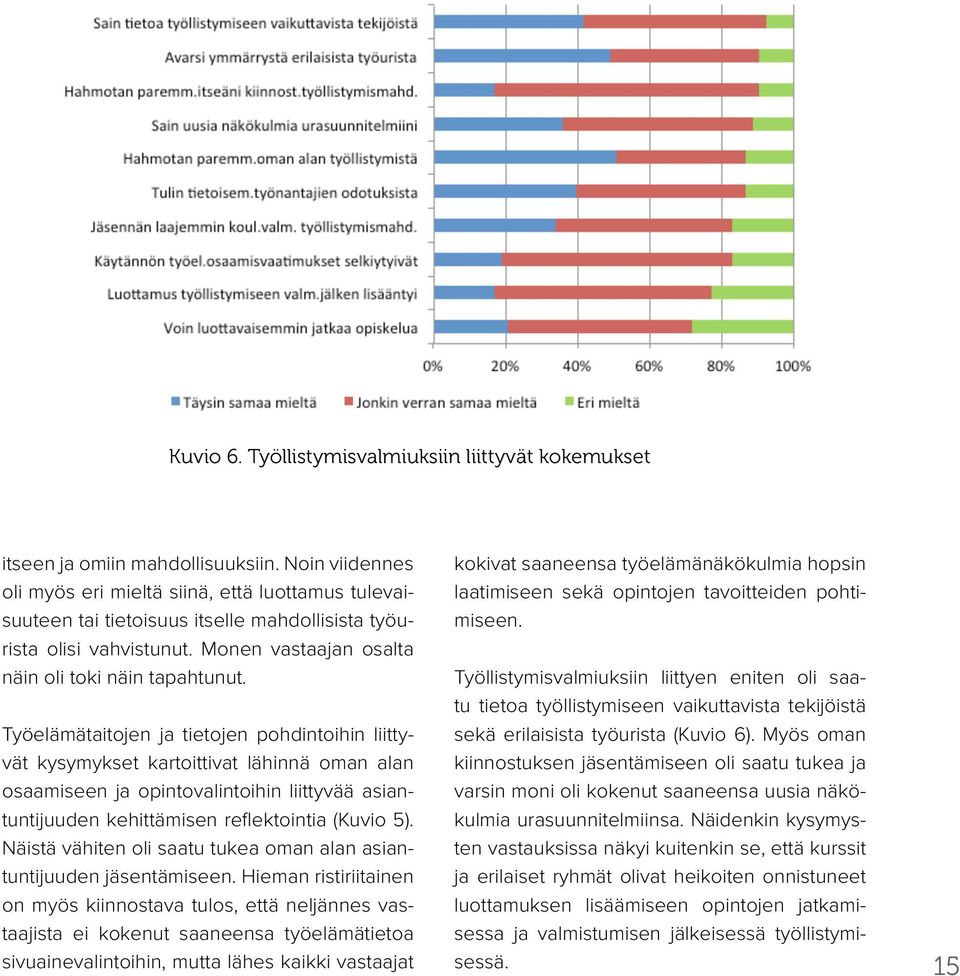 Työelämätaitojen ja tietojen pohdintoihin liittyvät kysymykset kartoittivat lähinnä oman alan osaamiseen ja opintovalintoihin liittyvää asiantuntijuuden kehittämisen reflektointia (Kuvio 5).