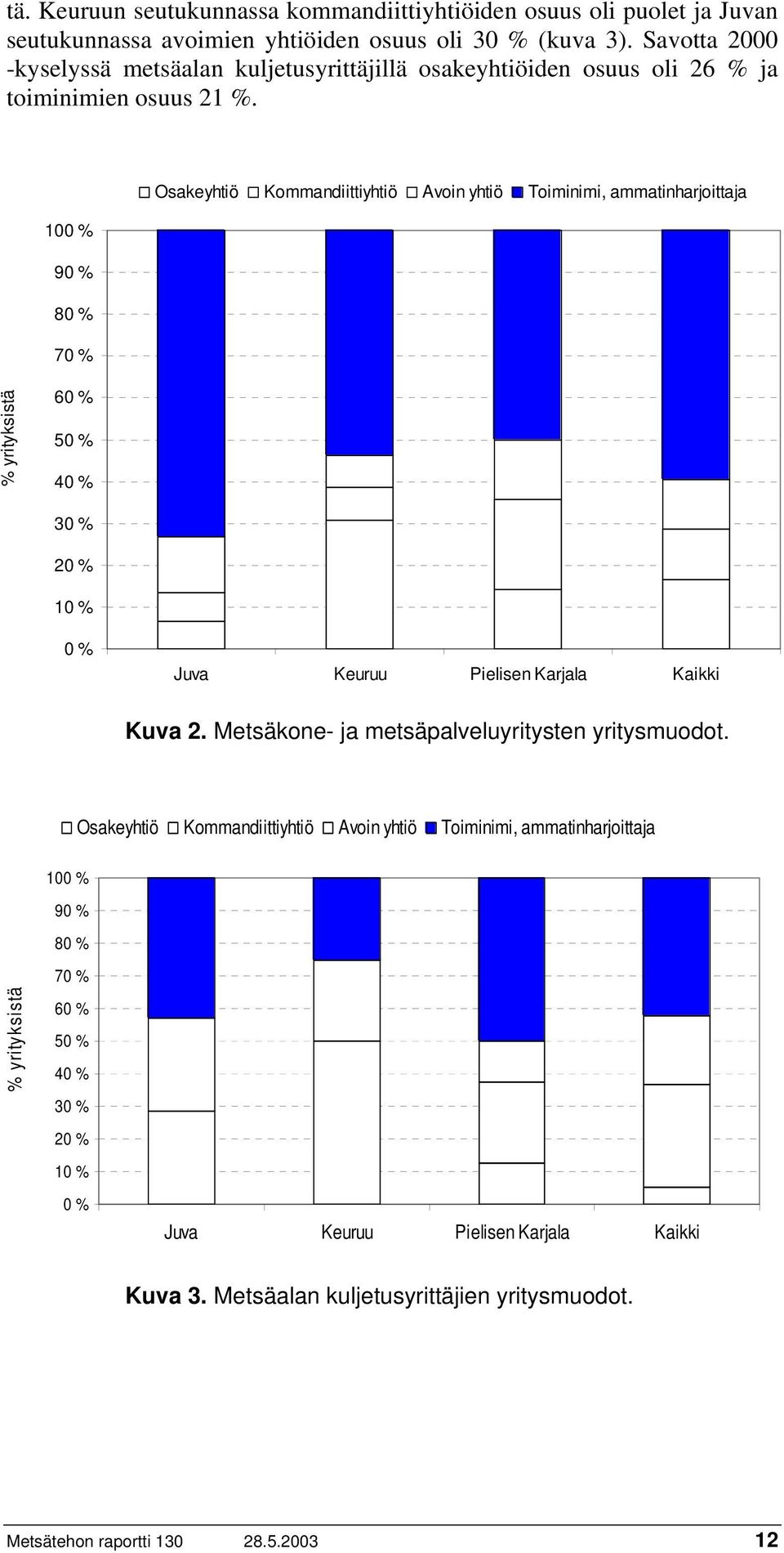 Osakeyhtiö Kommandiittiyhtiö Avoin yhtiö Toiminimi, ammatinharjoittaja 100 % 90 % 80 % 70 % % yrityksistä 60 % 50 % 40 % 30 % 20 % 10 % 0 % Juva Keuruu Pielisen Karjala Kaikki Kuva 2.