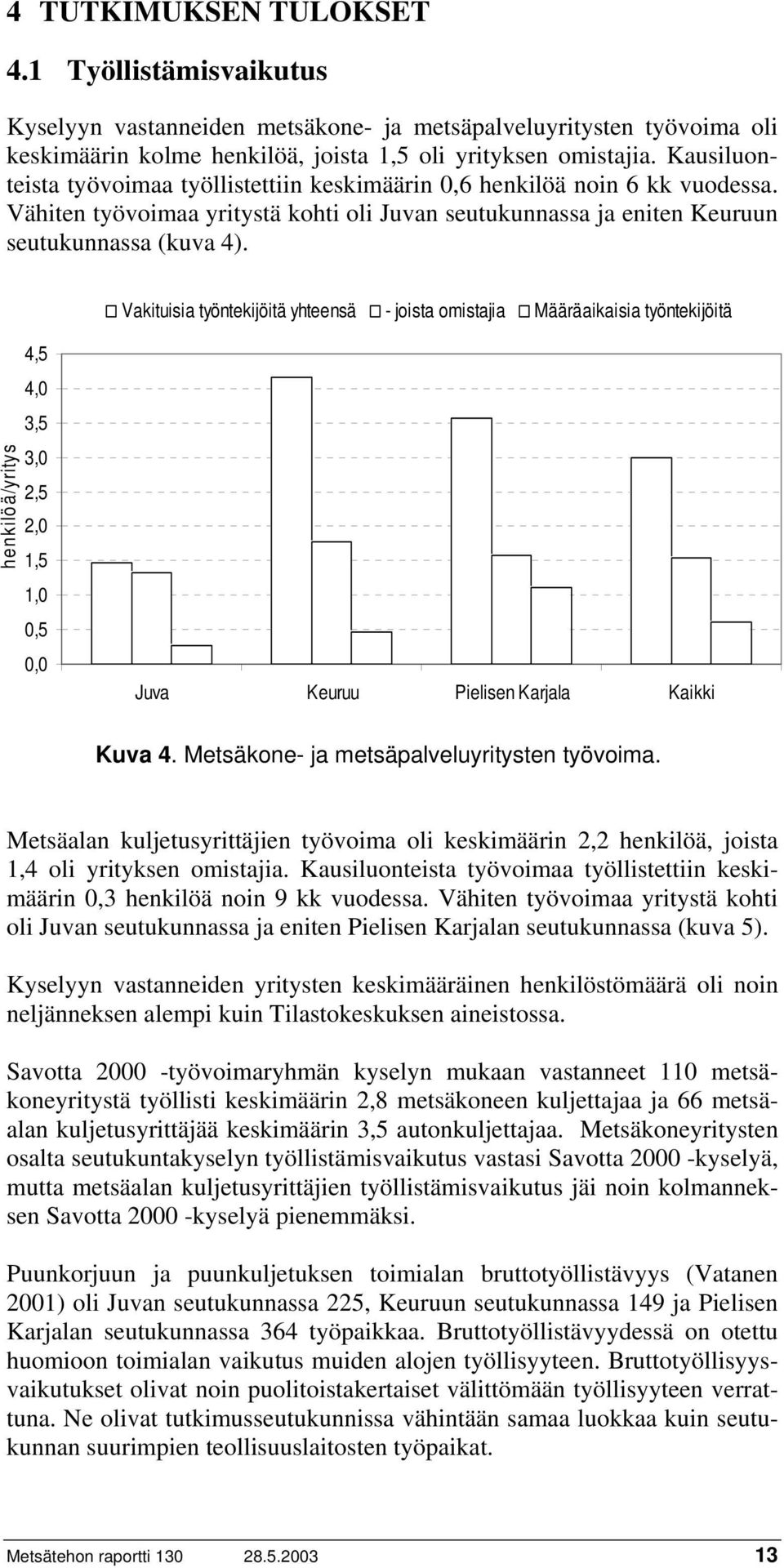 Vakituisia työntekijöitä yhteensä - joista omistajia Määräaikaisia työntekijöitä henkilöä/yritys 4,5 4,0 3,5 3,0 2,5 2,0 1,5 1,0 0,5 0,0 Juva Keuruu Pielisen Karjala Kaikki Kuva 4.