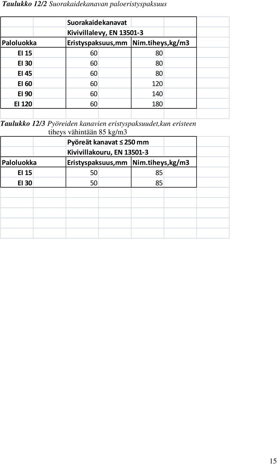 tiheys,kg/m3 EI 15 60 80 EI 30 60 80 EI 45 60 80 EI 60 60 120 EI 90 60 140 EI 120 60 180 Taulukko 12/3