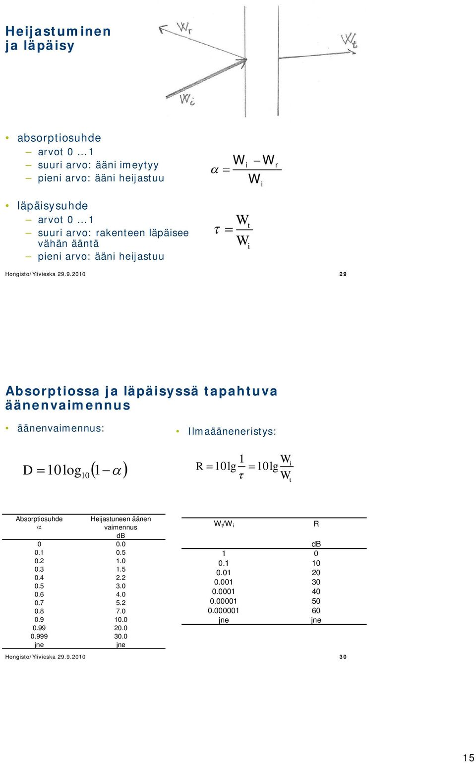 9.2 29 Absorptiossa ja läpäisyssä tapahtuva äänenvaimennus äänenvaimennus: D log 1 Ilmaääneneristys: 1 Wi R lg lg W t Absorptiosuhde