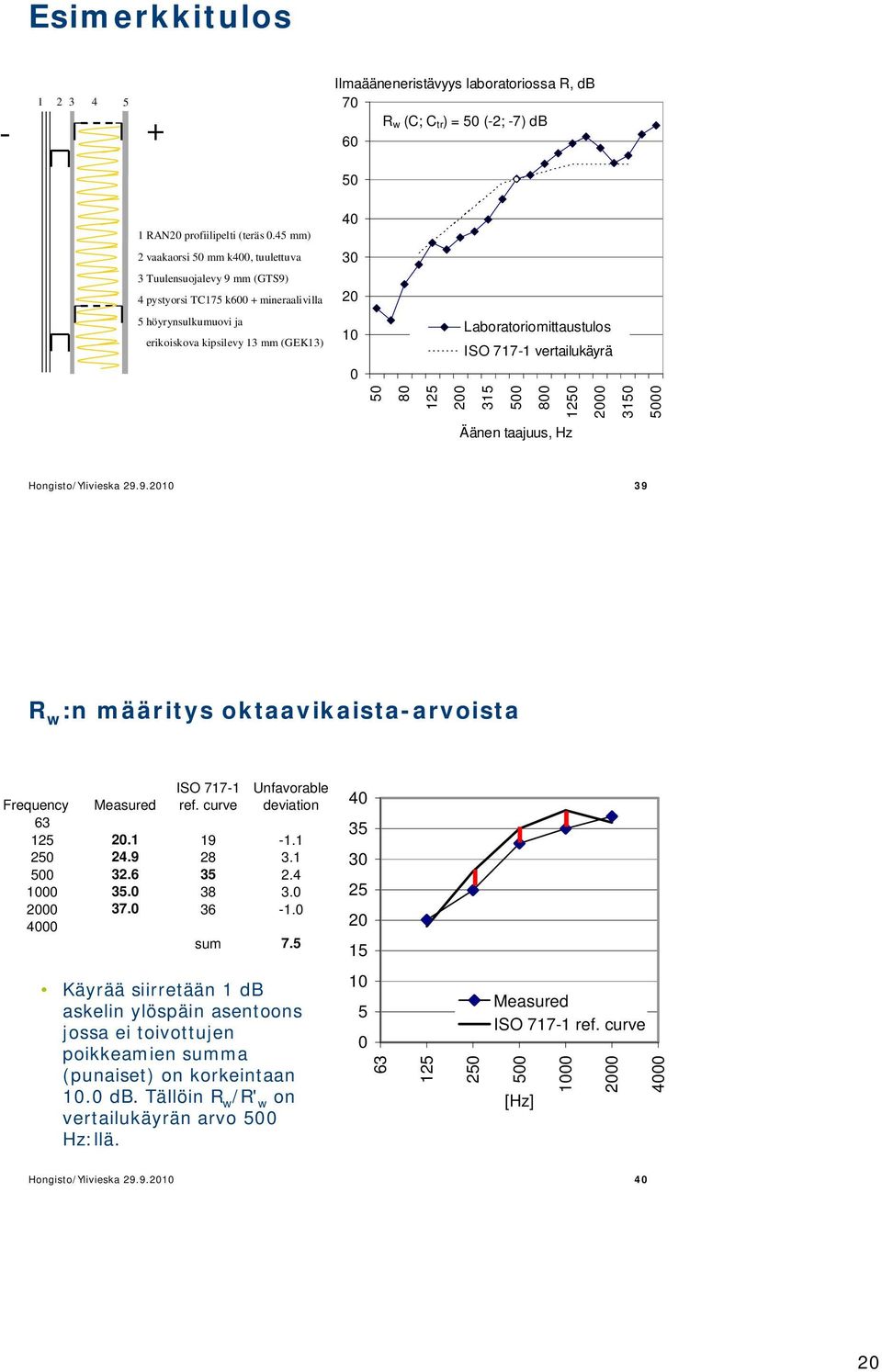 717-1 vertailukäyrä 8 125 2 315 8 12 2 31 Äänen taajuus, Hz Hongisto/Ylivieska 29.9.2 39 R w :n määritys oktaavikaista-arvoista Frequency ISO 717-1 ref. curve Unfavorable deviation Measured 63 125 2.