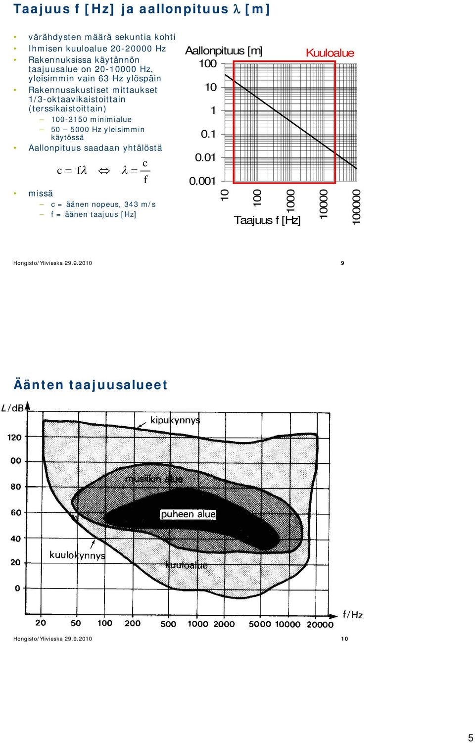 (terssikaistoittain) -31 minimialue Hz yleisimmin käytössä Aallonpituus saadaan yhtälöstä c f c f missä c = äänen nopeus, 343