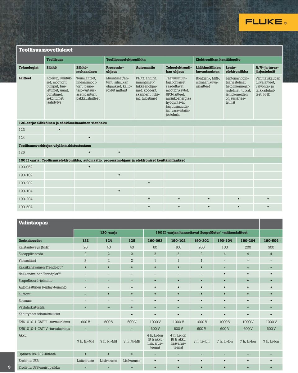 painetaso-virtausasentoanturit, pakkauslaitteet Muuntimet/anturit, silmukan ohjaukset, kalibroidut mittarit PLC:t, anturit, muuntimet< liikkeenohjaimet, kooderit, skannerit, lukijat, tulostimet