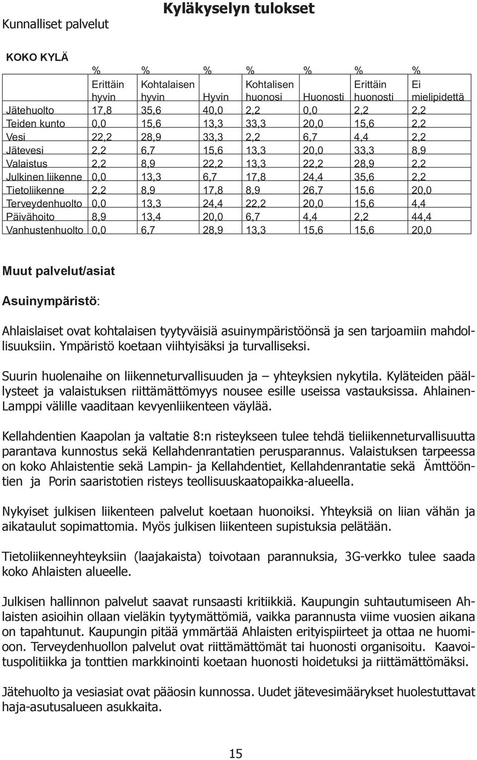 13,3 6,7 17,8 24,4 35,6 2,2 Tietoliikenne 2,2 8,9 17,8 8,9 26,7 15,6 20,0 Terveydenhuolto 0,0 13,3 24,4 22,2 20,0 15,6 4,4 Päivähoito 8,9 13,4 20,0 6,7 4,4 2,2 44,4 Vanhustenhuolto 0,0 6,7 28,9 13,3