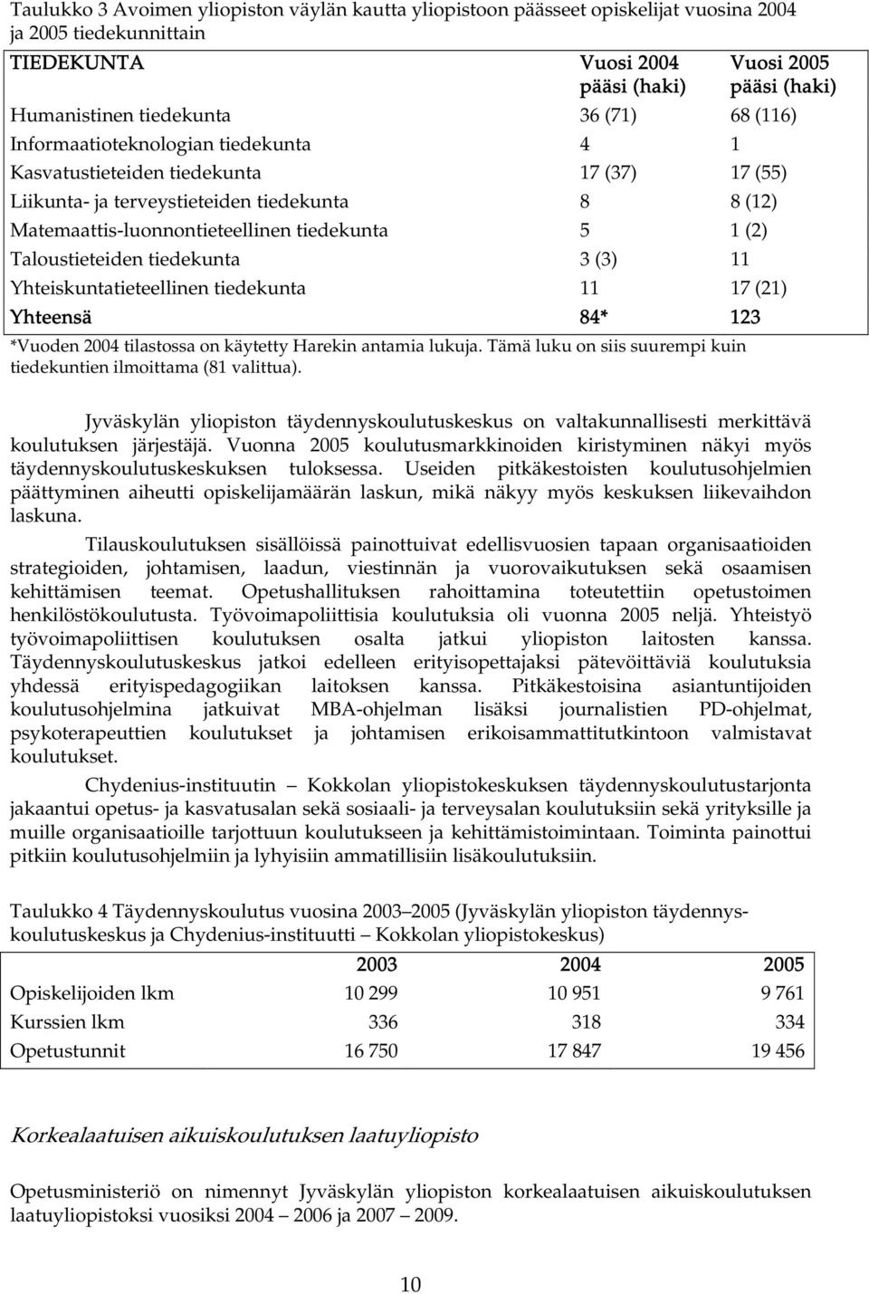 Taloustieteiden tiedekunta 3 (3) 11 Yhteiskuntatieteellinen tiedekunta 11 17 (21) Yhteensä 84* 123 *Vuoden 2004 tilastossa on käytetty Harekin antamia lukuja.