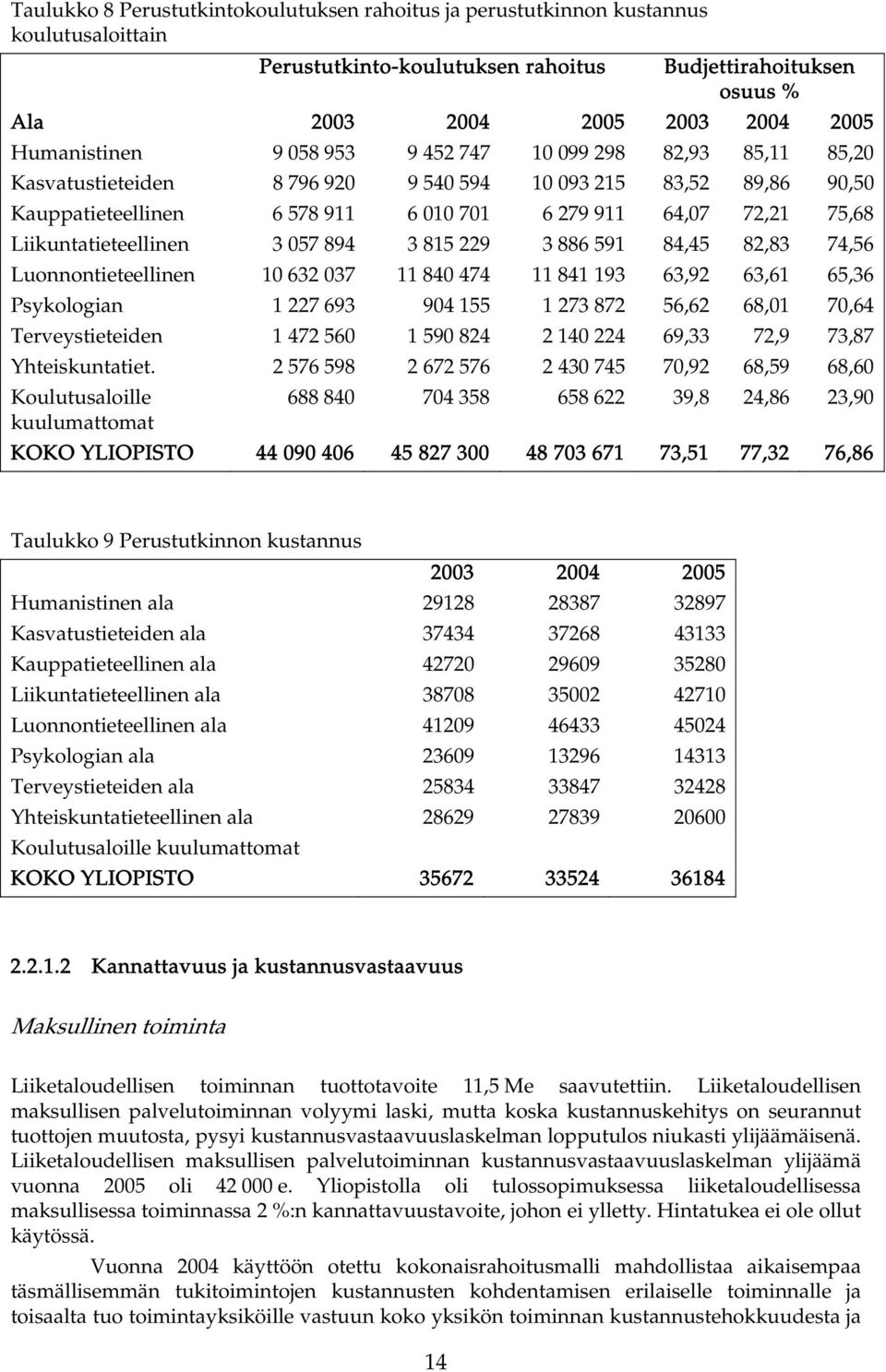 Liikuntatieteellinen 3 057 894 3 815 229 3 886 591 84,45 82,83 74,56 Luonnontieteellinen 10 632 037 11 840 474 11 841 193 63,92 63,61 65,36 Psykologian 1 227 693 904 155 1 273 872 56,62 68,01 70,64