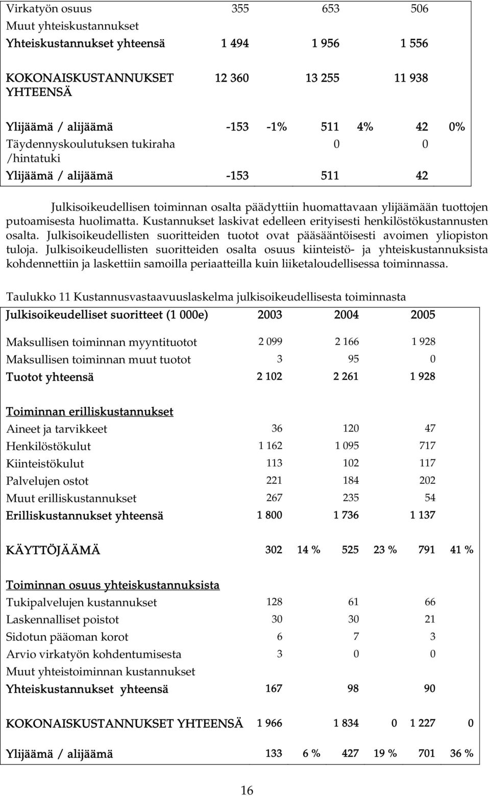 Kustannukset laskivat edelleen erityisesti henkilöstökustannusten osalta. Julkisoikeudellisten suoritteiden tuotot ovat pääsääntöisesti avoimen yliopiston tuloja.