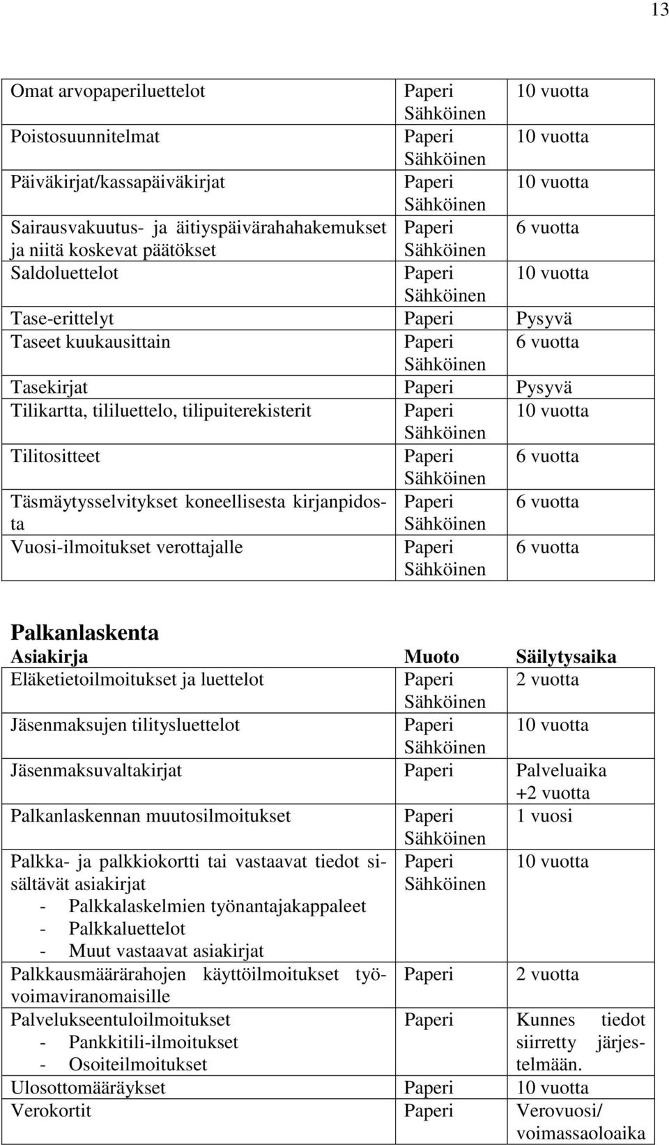 vuotta Tilitositteet Paperi 6 vuotta Täsmäytysselvitykset koneellisesta kirjanpidosta Paperi 6 vuotta Vuosi-ilmoitukset verottajalle Paperi 6 vuotta Palkanlaskenta Asiakirja Muoto Säilytysaika